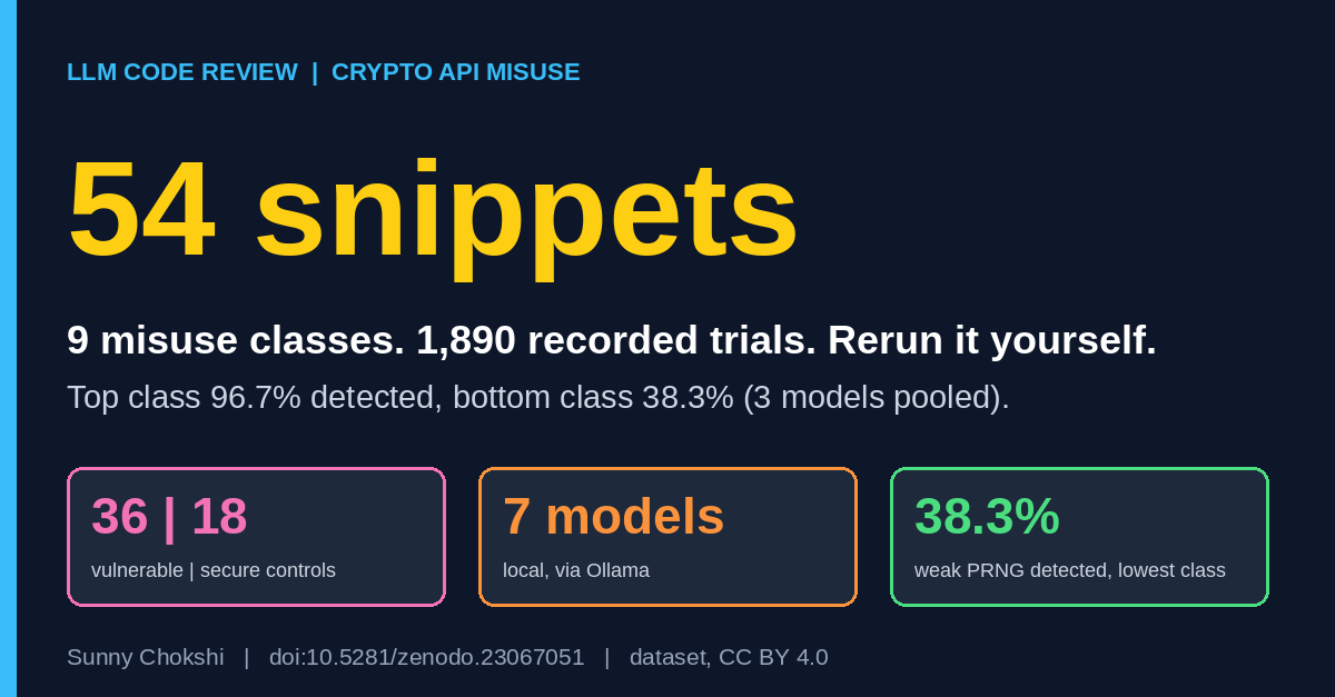 CryptoBench: 54 snippets, 9 misuse classes, 1,890 recorded trials, 7 models. Weak PRNG was the lowest class at 38.3% detected.