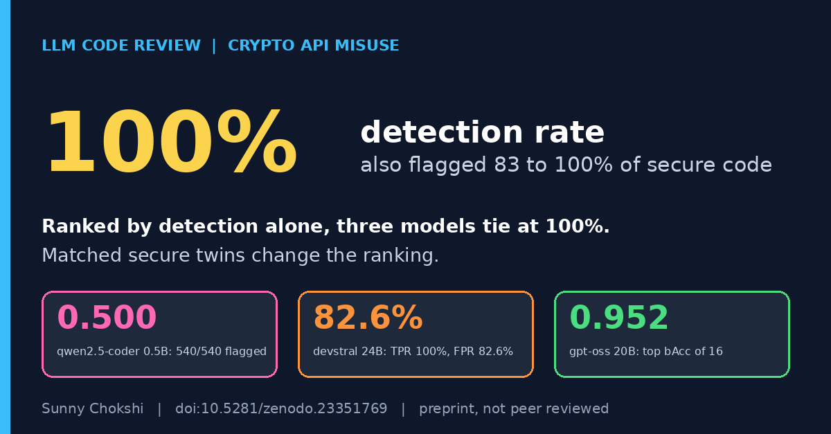 100% detection rate can tell you little. qwen2.5-coder 0.5B flagged 540 of 540 snippets, balanced accuracy 0.500. gpt-oss 20B reached 0.952.