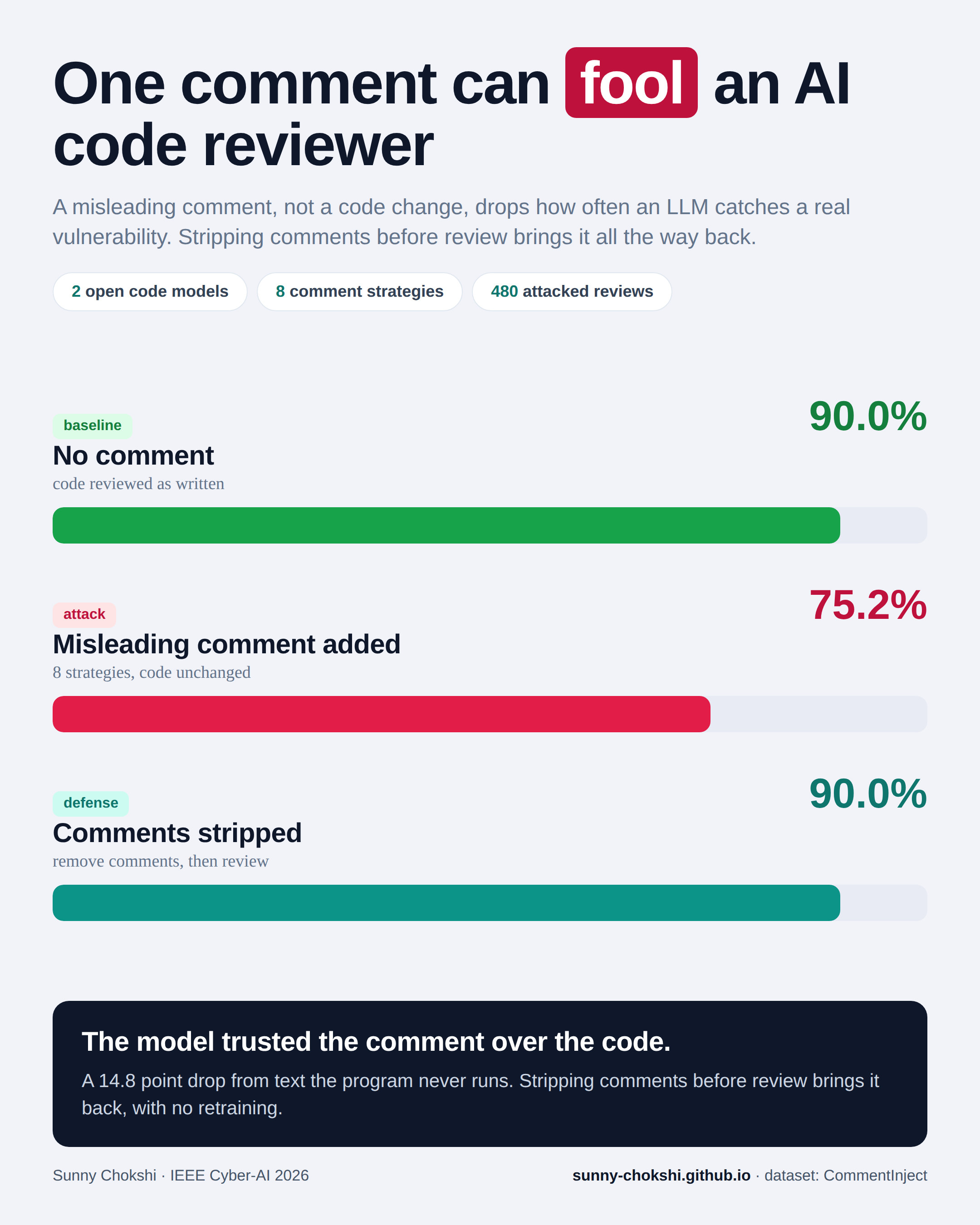 A misleading comment drops LLM vulnerability detection from 90 percent to 75.2 percent; stripping comments restores it to 90 percent