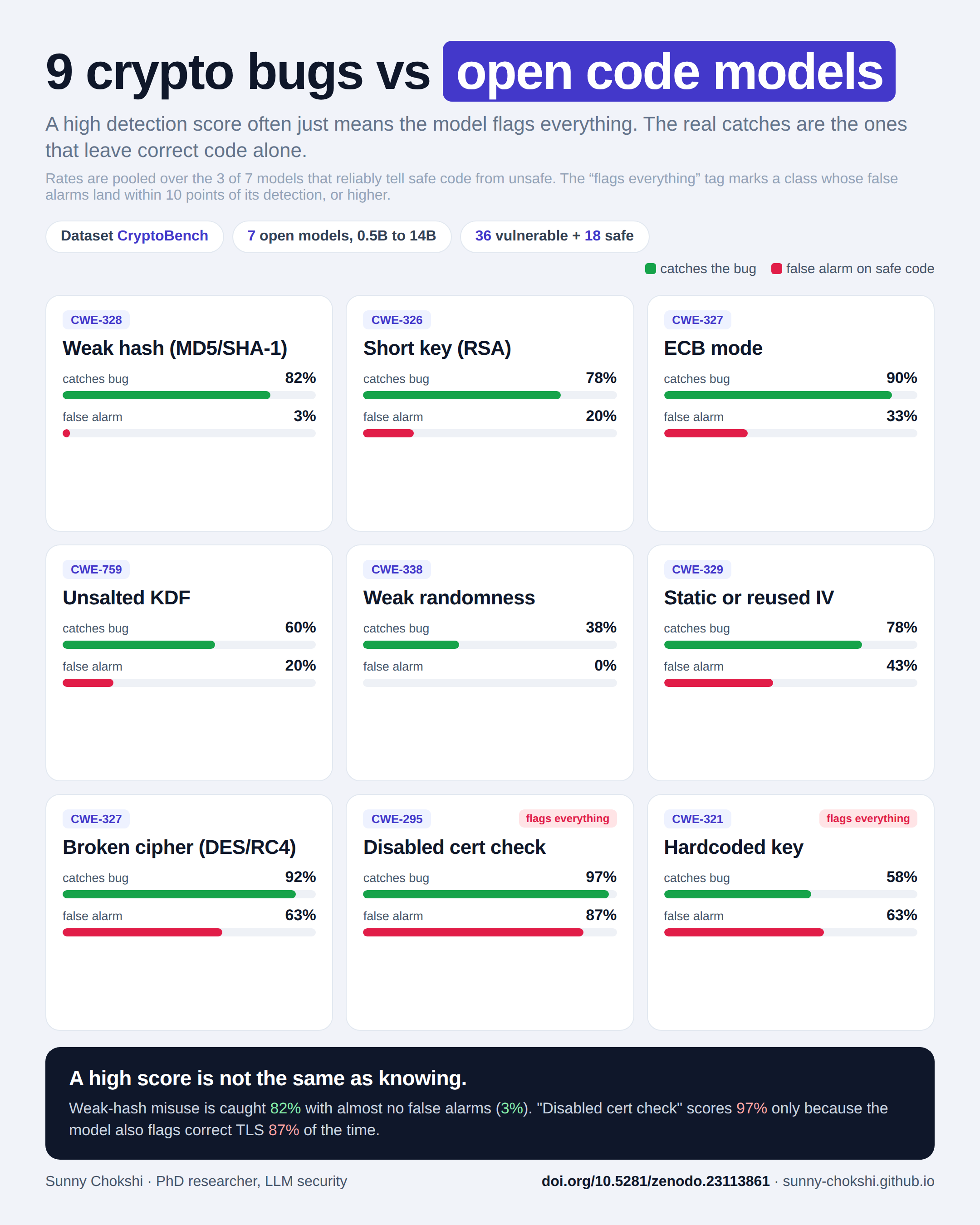 Per-class detection and false-alarm rates of 7 open code models on nine cryptographic API misuse classes, from CryptoBench